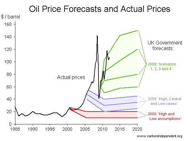 oil price chart with forecasts