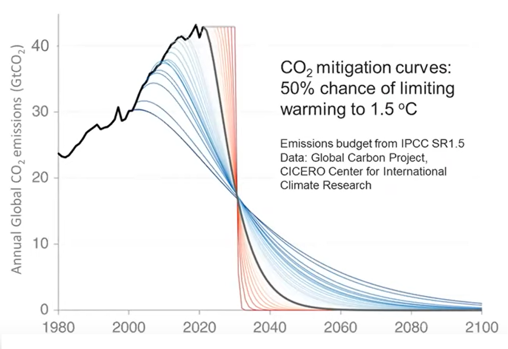 Cicero carbon budget chart