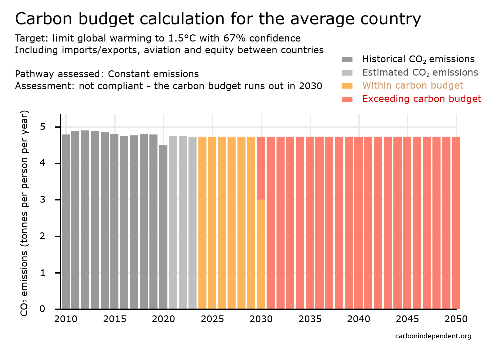 carbon budget chart