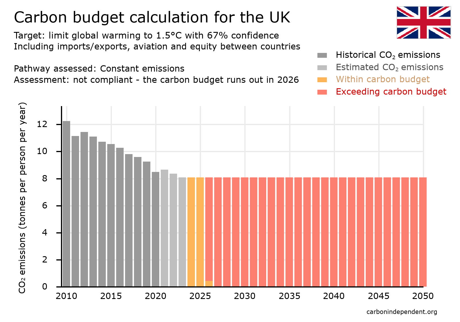 UK carbon budget chart
