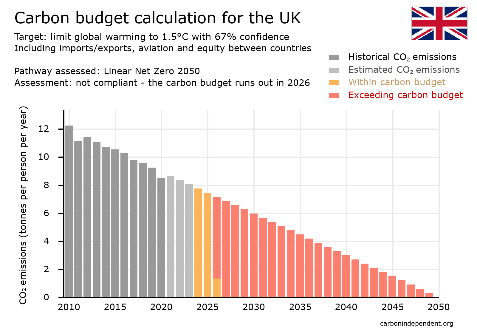 UK carbon budget chart net zero 2050