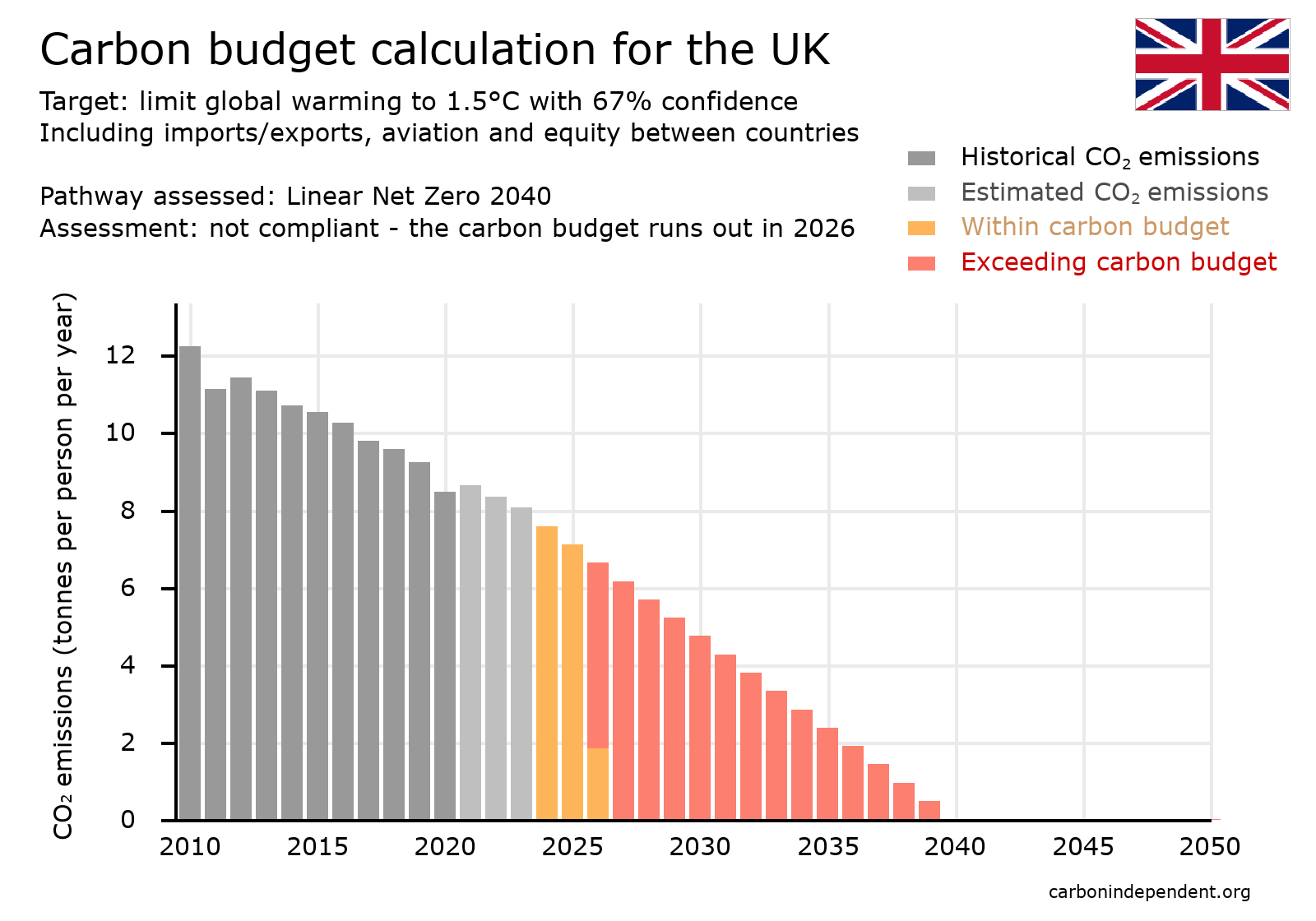 UK carbon budget chart net zero 2040