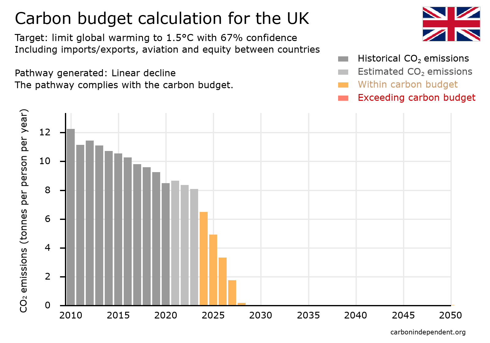 UK Paris-compliant carbon budget chart linear decline