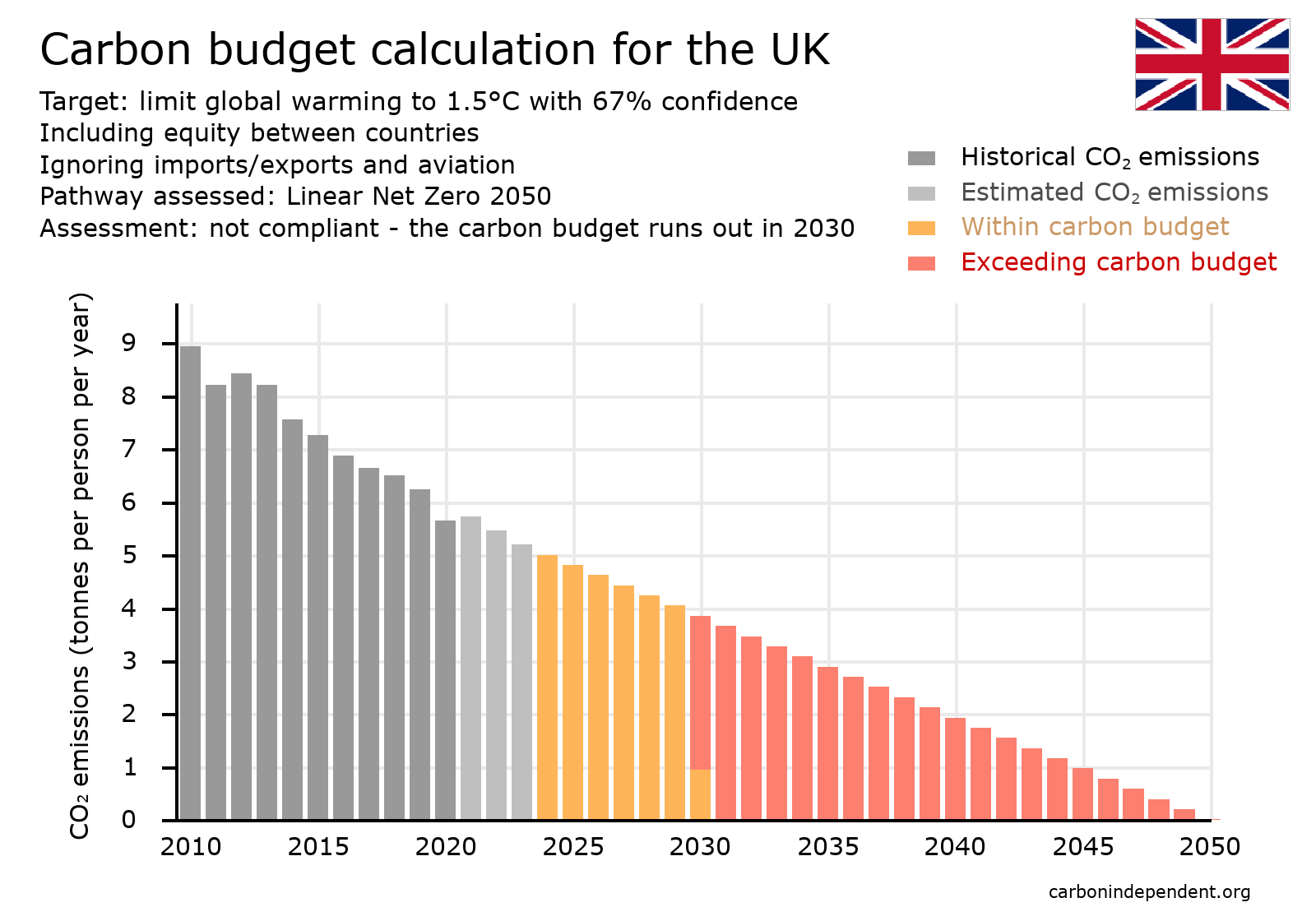 UK carbon budget chart net zero 2050