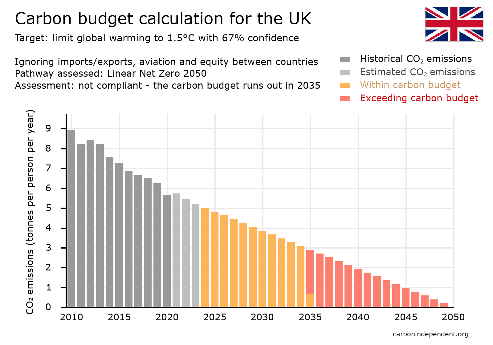 UK carbon budget chart net zero 2050