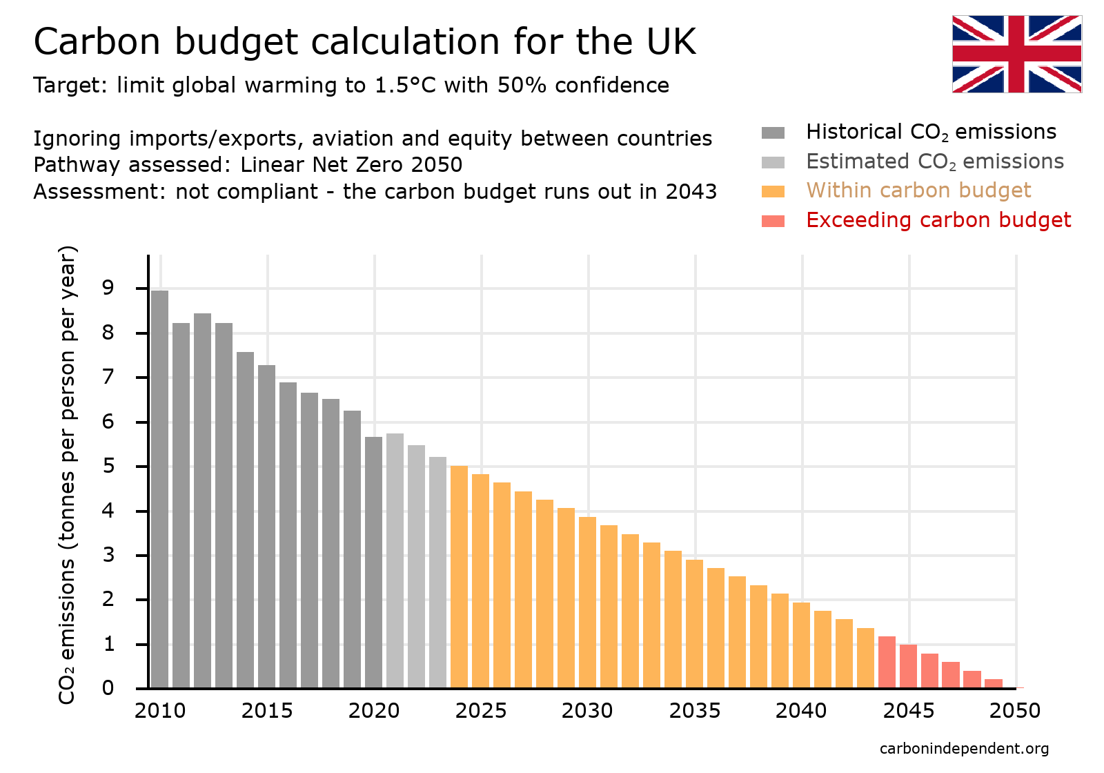 UK carbon budget chart net zero 2050