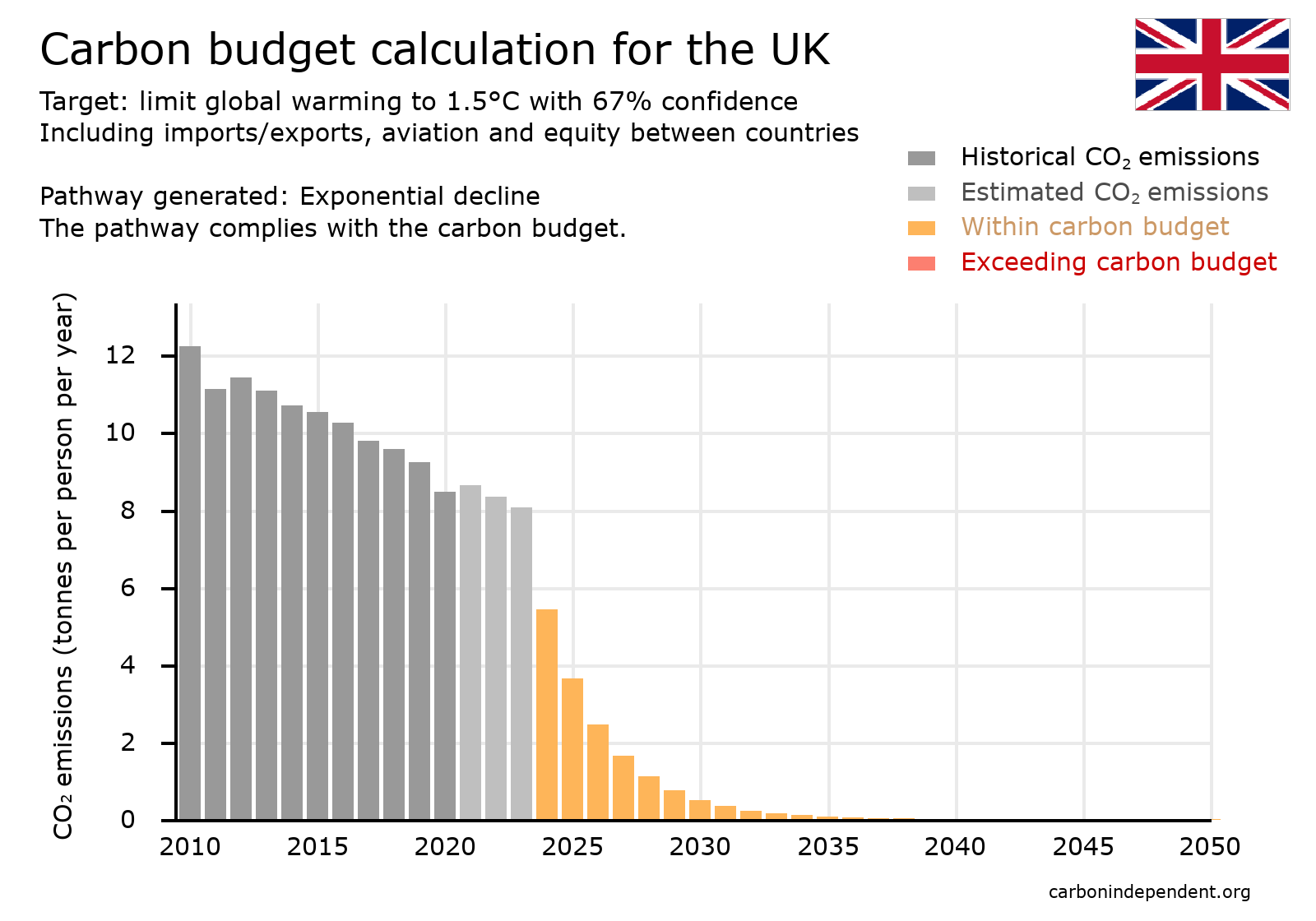 UK Paris-compliant carbon budget chart exponential decline