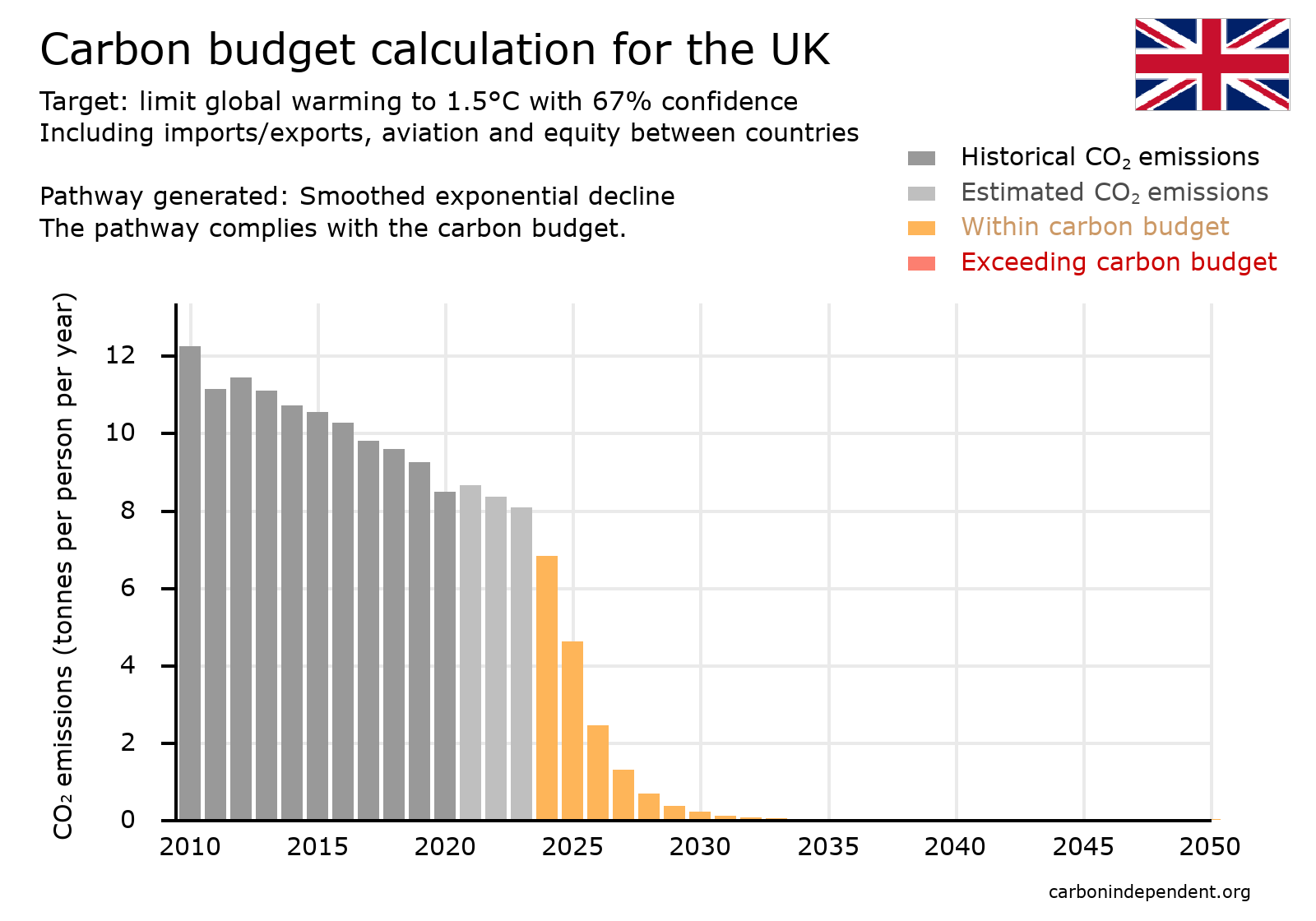 UK Paris-compliant carbon budget chart smoothed exponential decline
