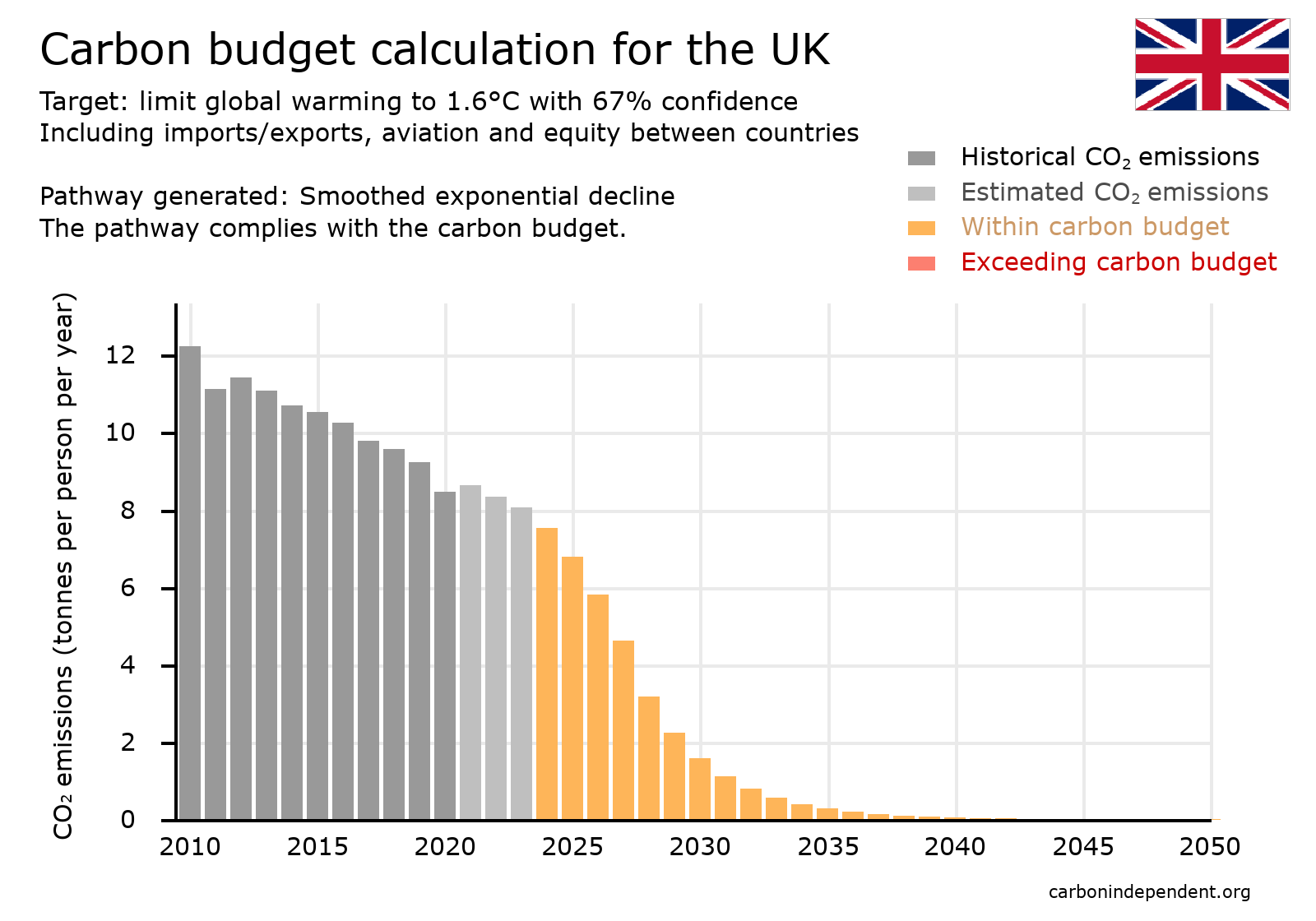 UK Paris-compliant carbon budget chart smoothed exponential decline 1.6deg