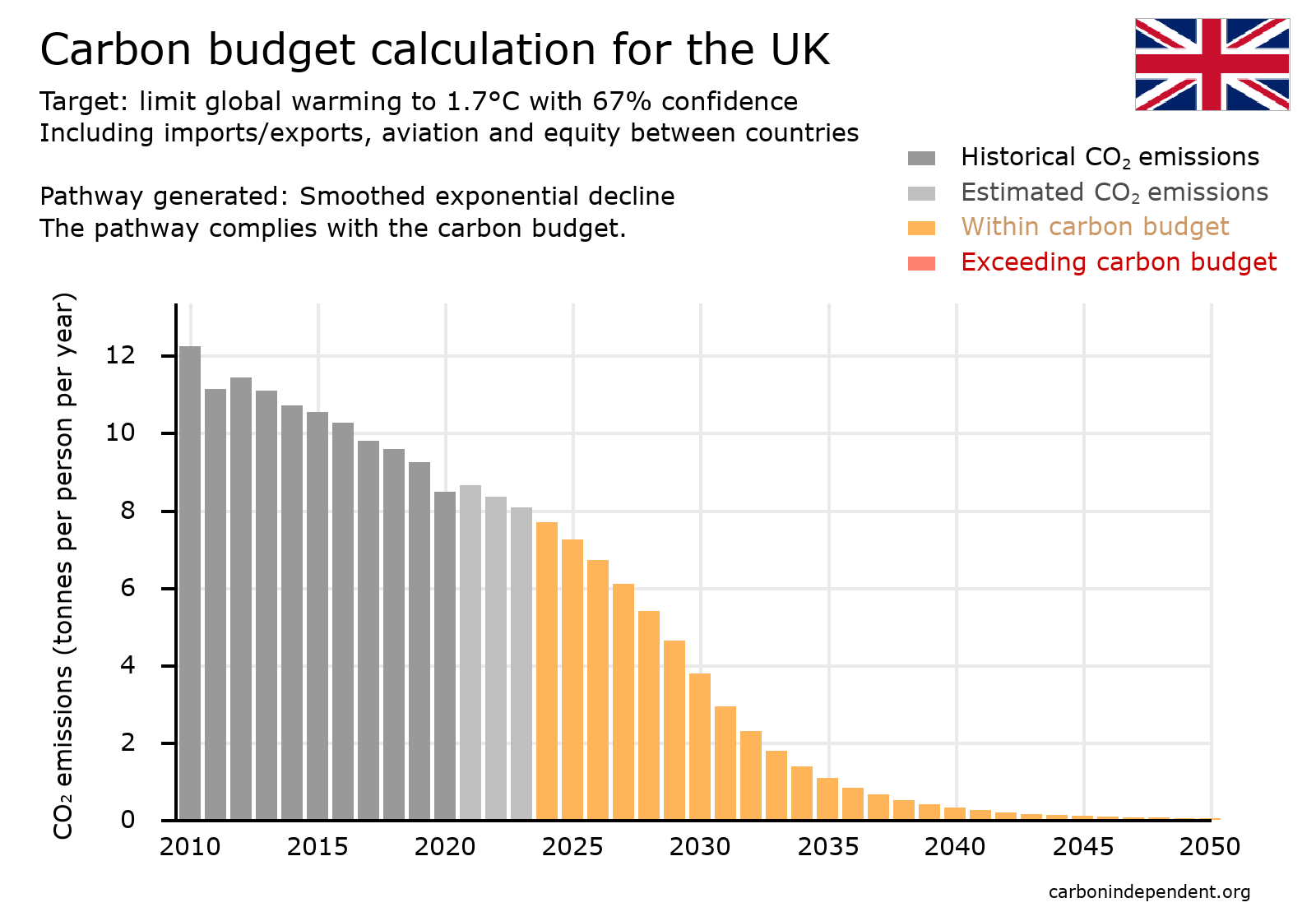 UK Paris-compliant carbon budget chart smoothed exponential decline 1.7deg