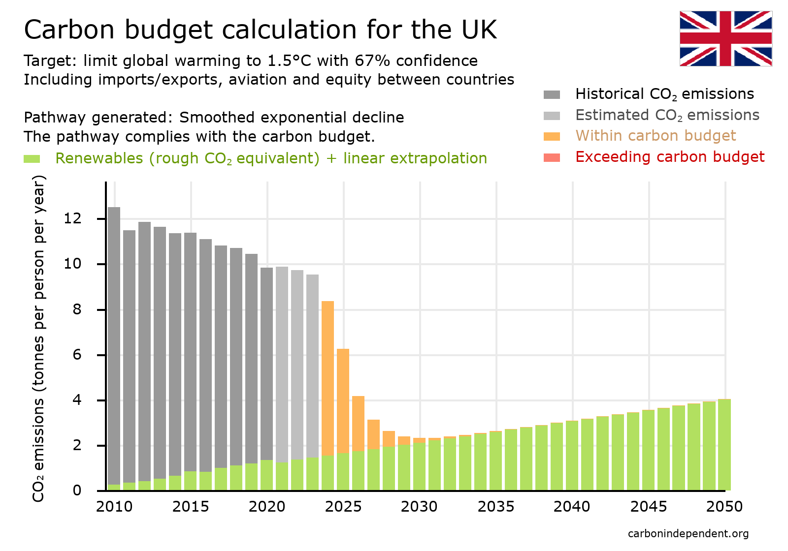UK Paris-compliant carbon budget chart smoothed exponential decline with renewable energy