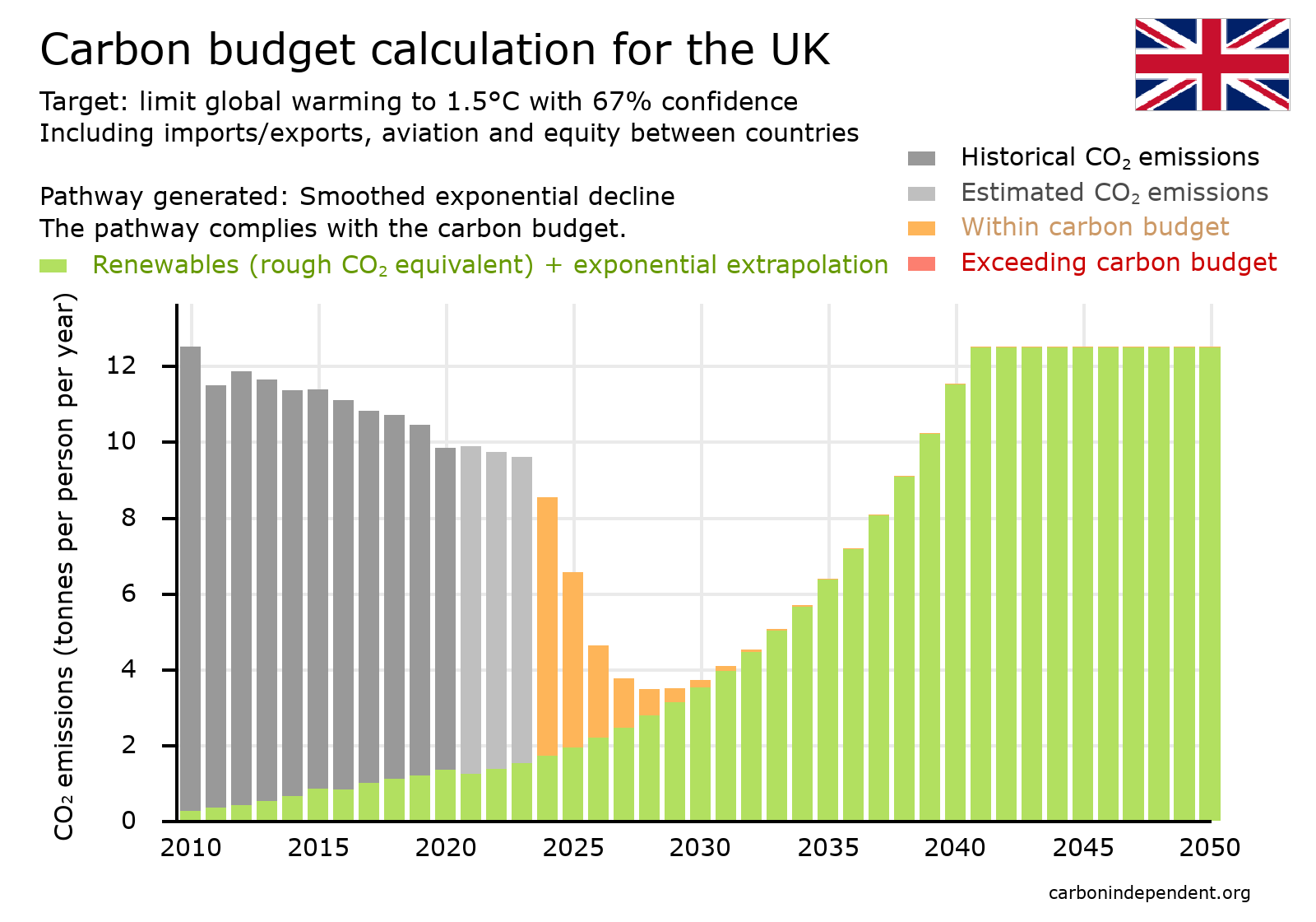 UK Paris-compliant carbon budget chart smoothed exponential decline with renewable energy