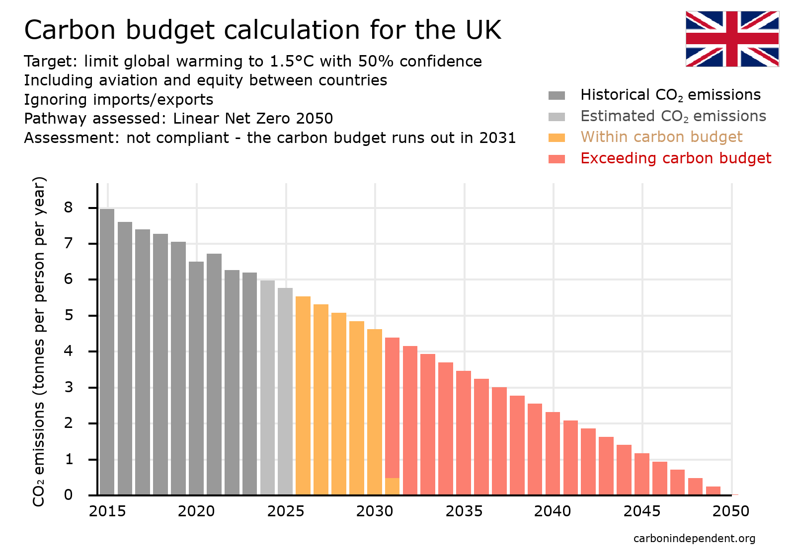 UK carbon budget chart net zero 2050