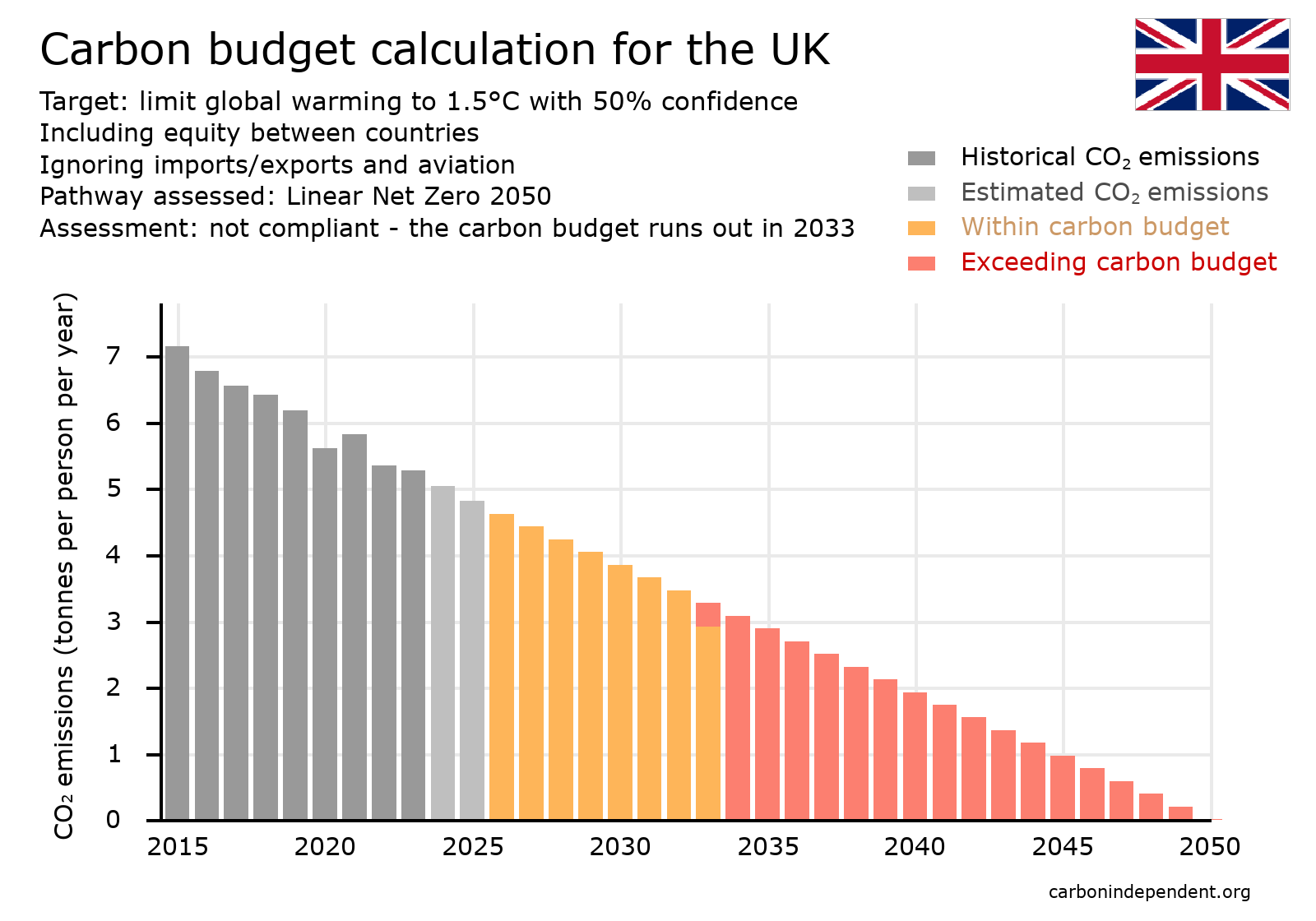 UK carbon budget chart net zero 2050