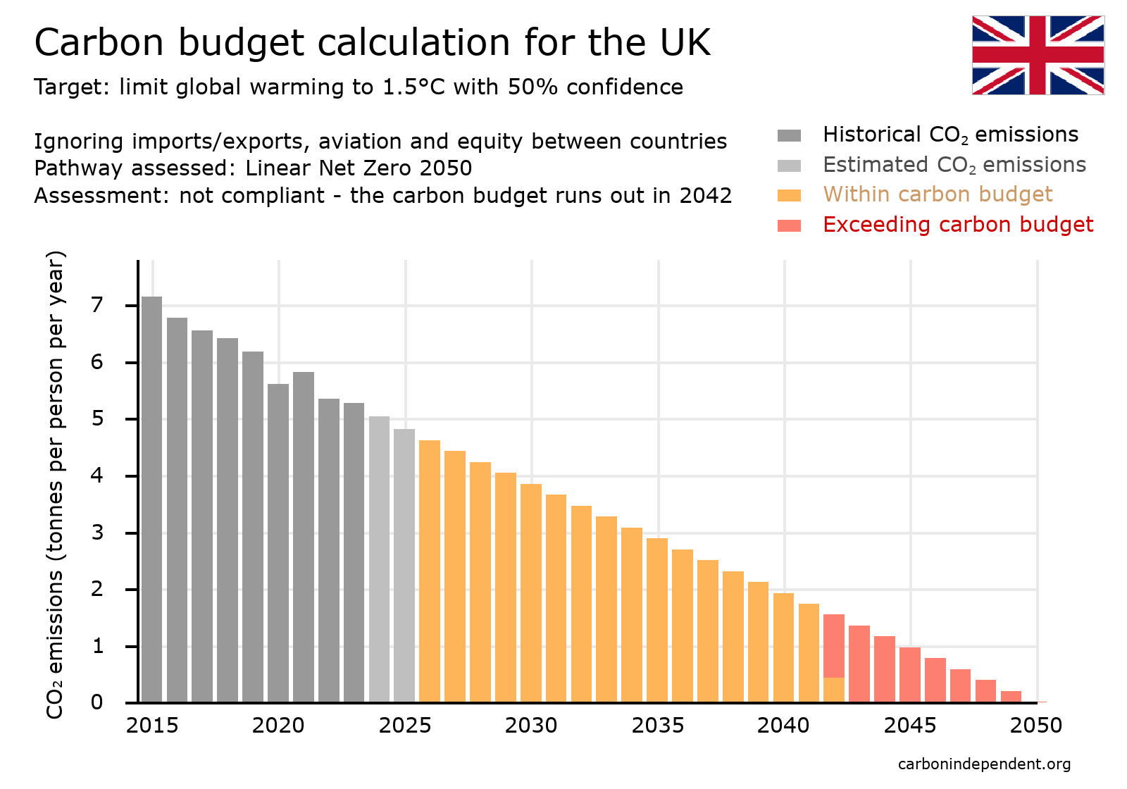 UK carbon budget chart net zero 2050