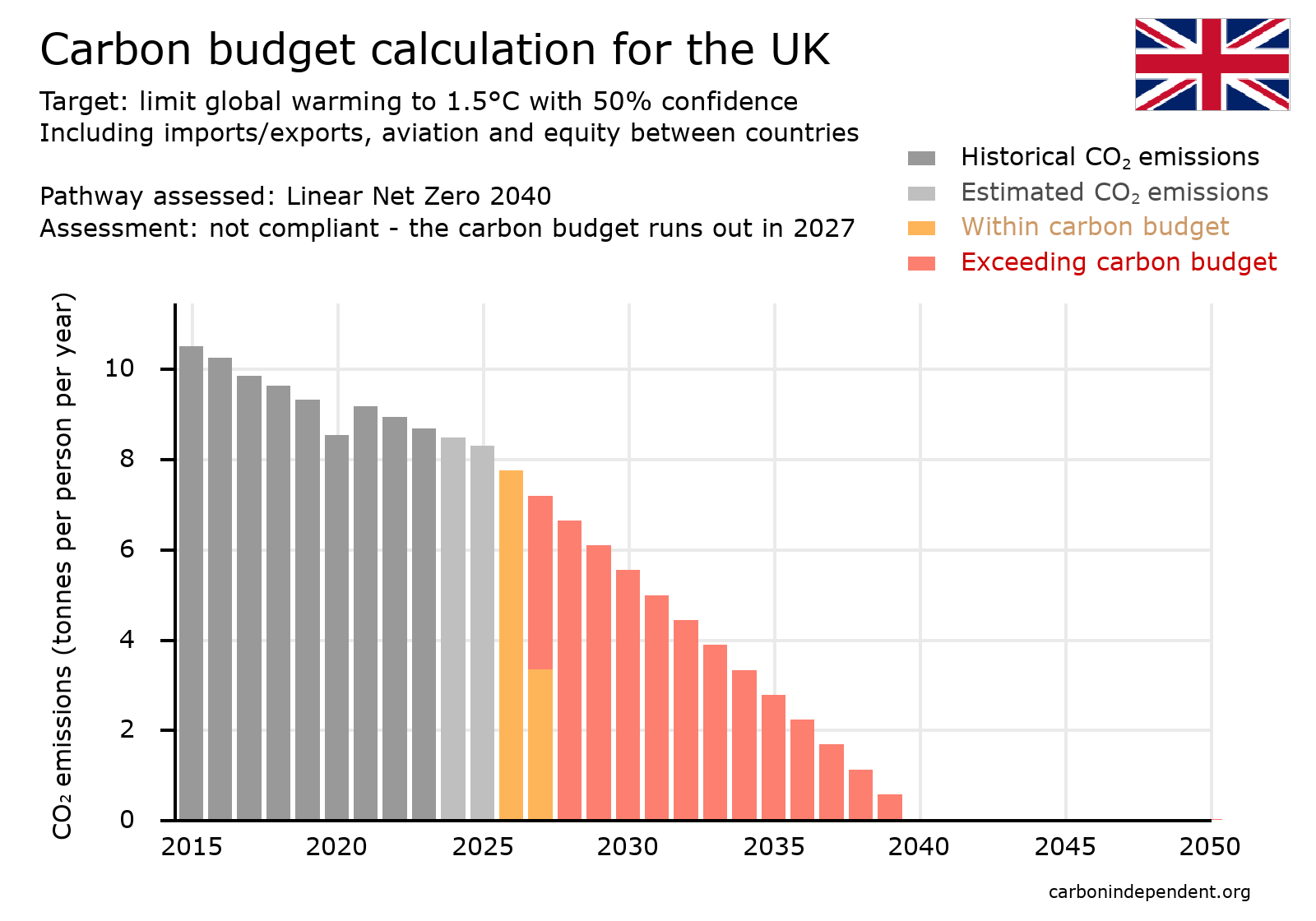 UK carbon budget chart net zero 2040