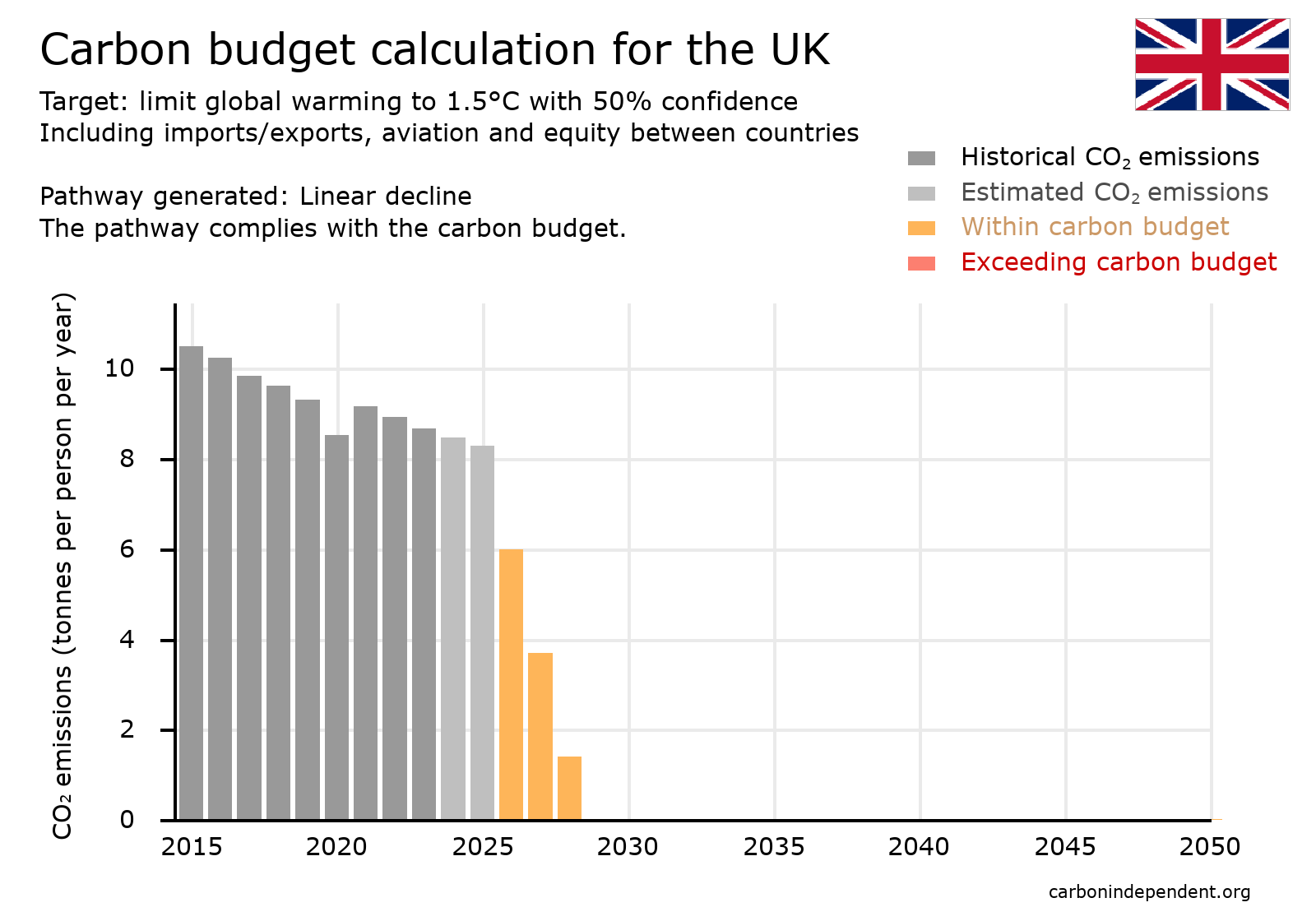 UK Paris-compliant carbon budget chart linear decline
