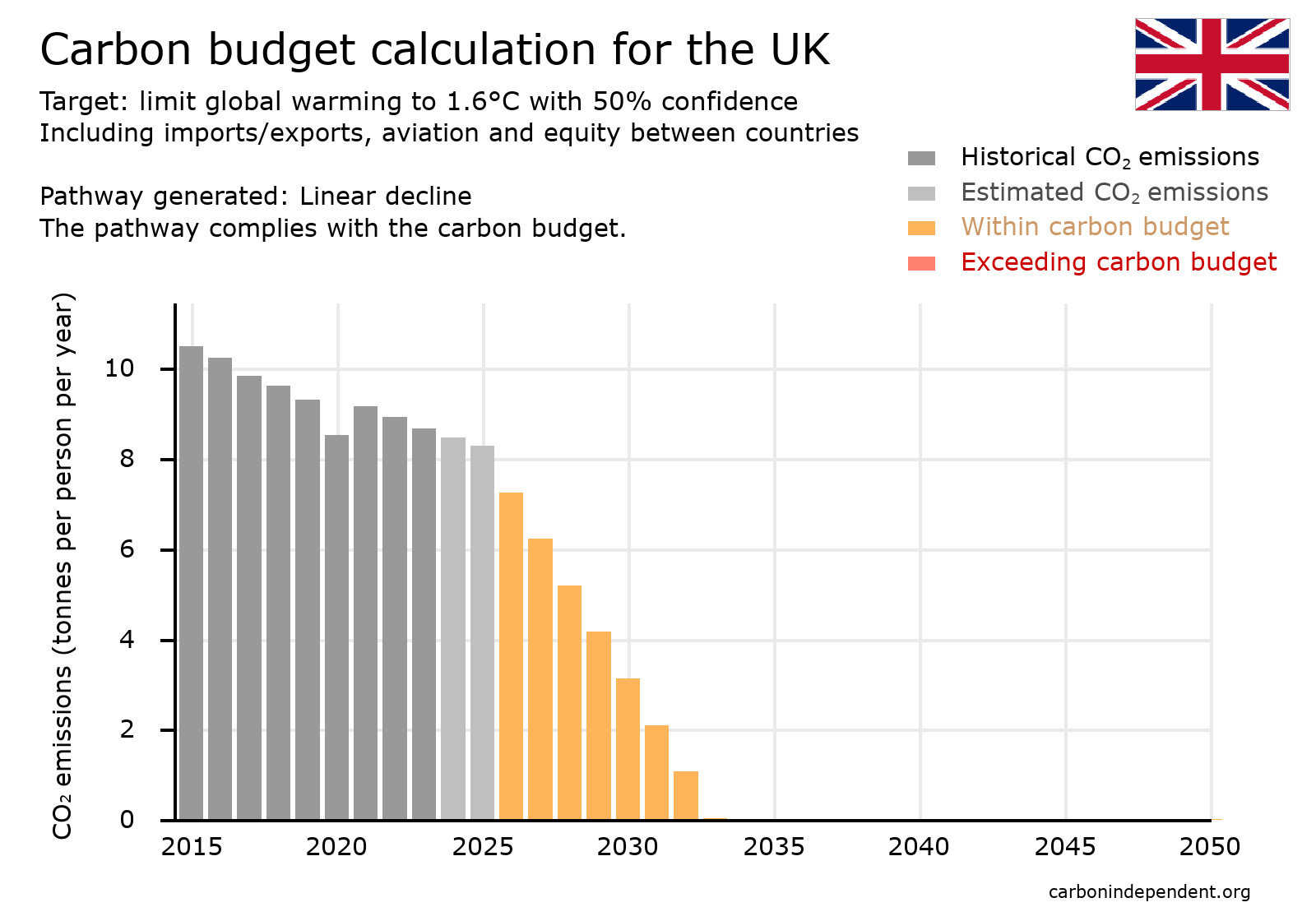 UK Paris-compliant carbon budget chart linear decline 1.6deg
