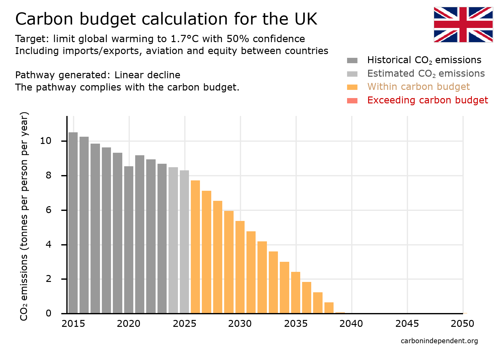 UK Paris-compliant carbon budget chart linear decline 1.7deg