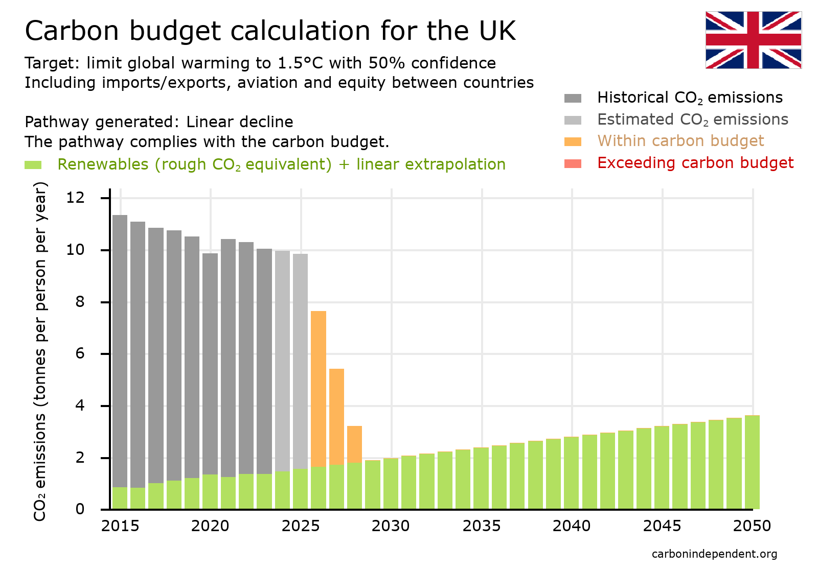 UK Paris-compliant carbon budget chart linear decline with renewable energy