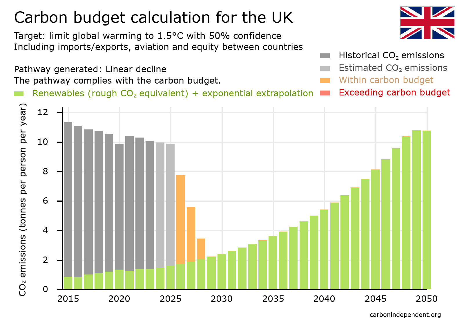 UK Paris-compliant carbon budget chart linear decline with renewable energy