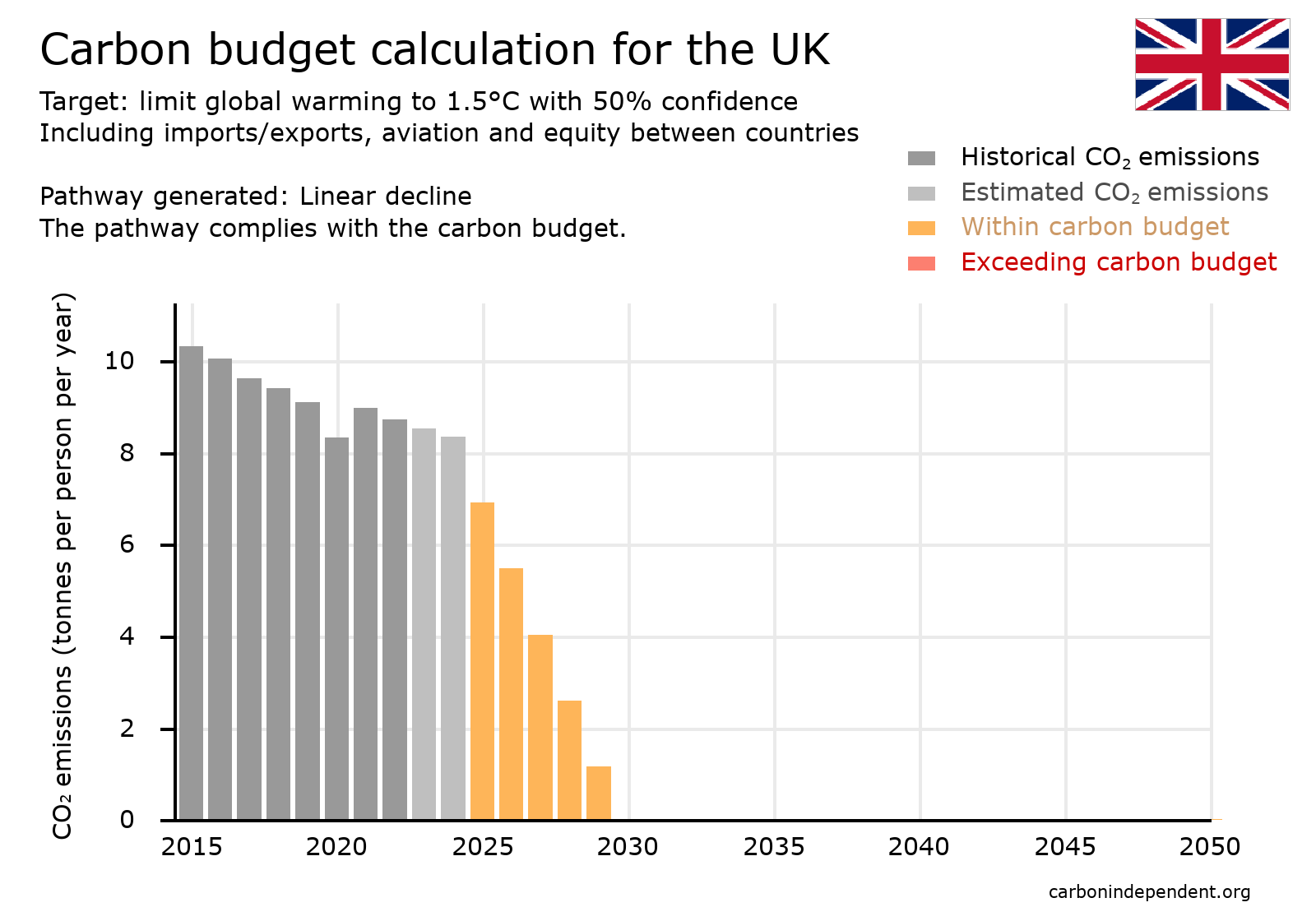 UK Paris-compliant carbon budget chart linear decline
