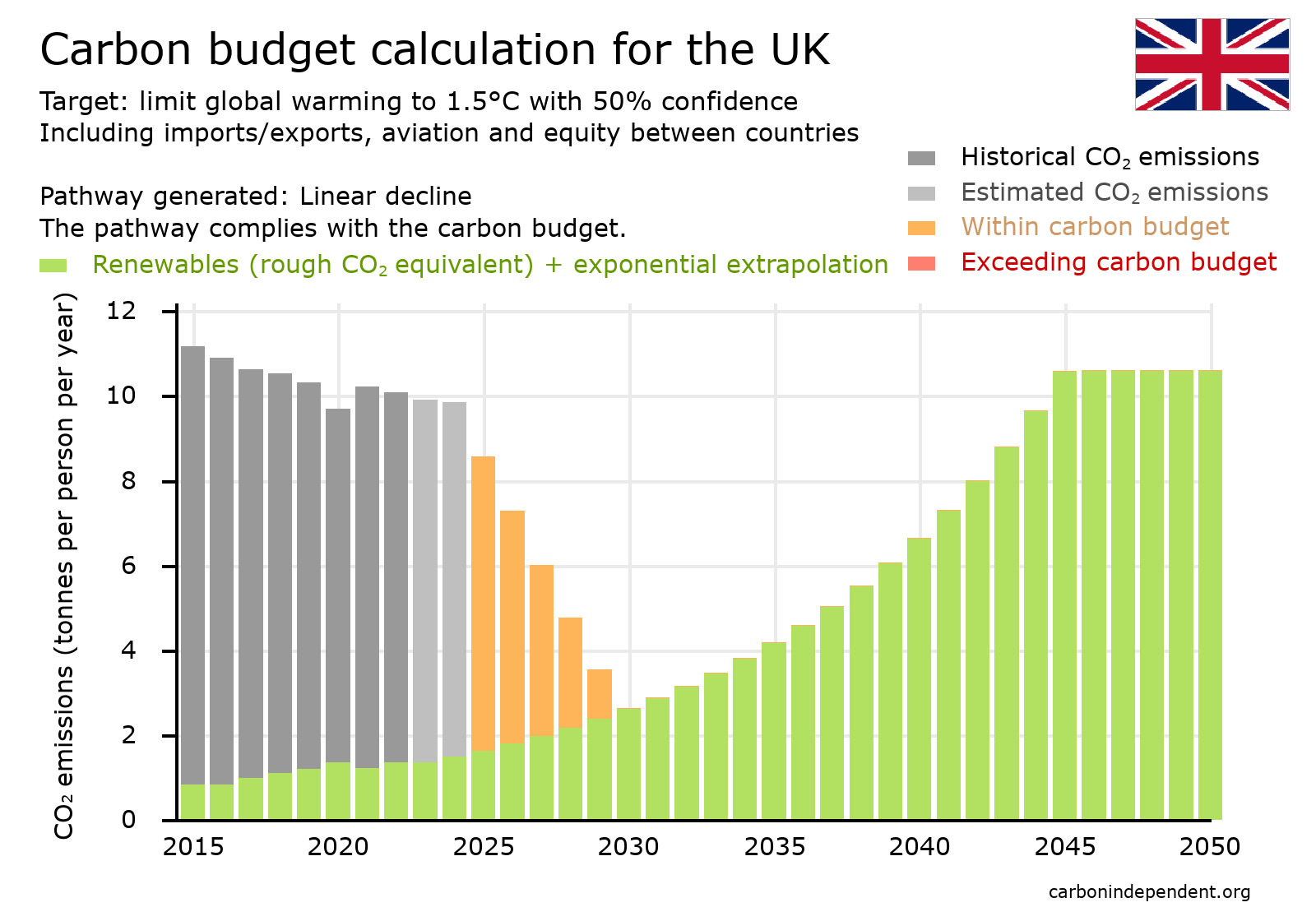 UK Paris-compliant carbon budget chart linear decline with renewable energy