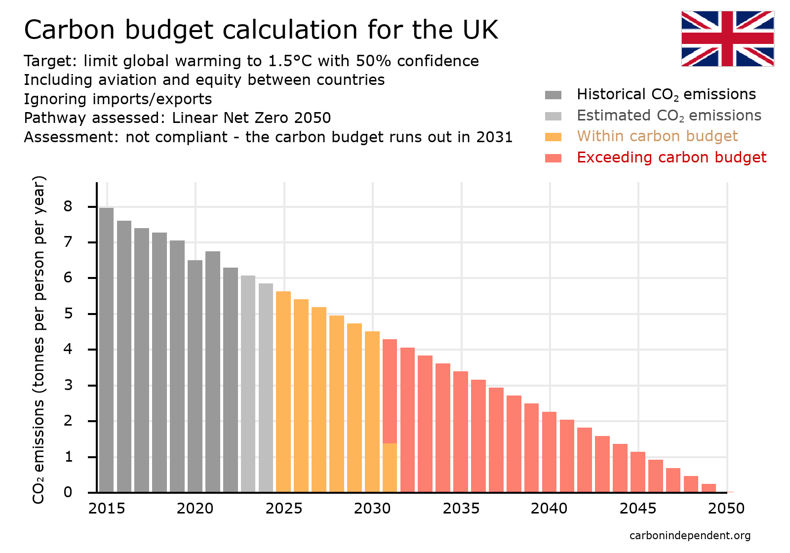 UK carbon budget chart net zero 2050