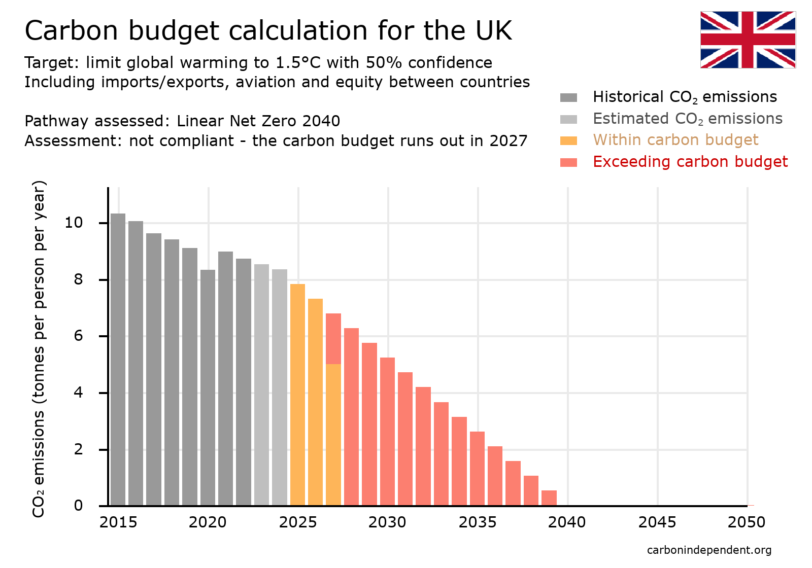 UK carbon budget chart net zero 2040