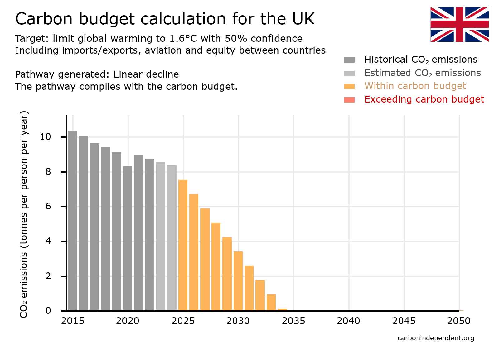 UK Paris-compliant carbon budget chart linear decline 1.6deg