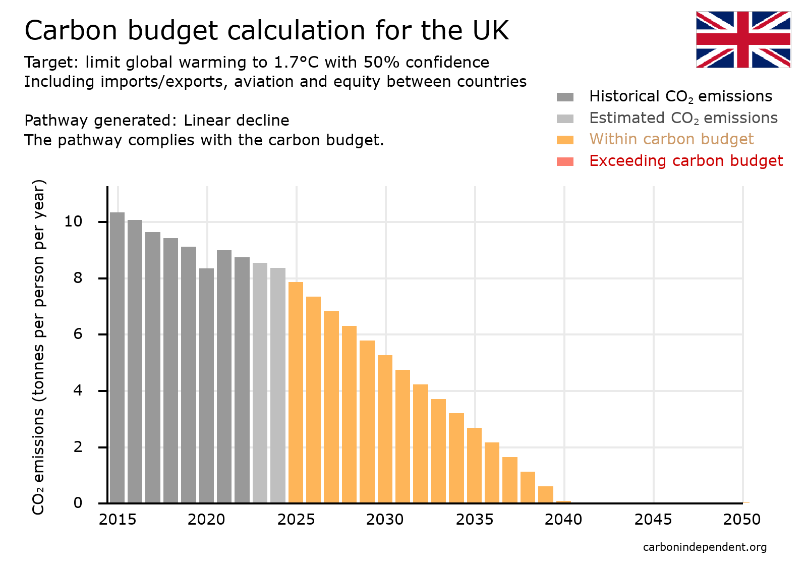 UK Paris-compliant carbon budget chart linear decline 1.7deg