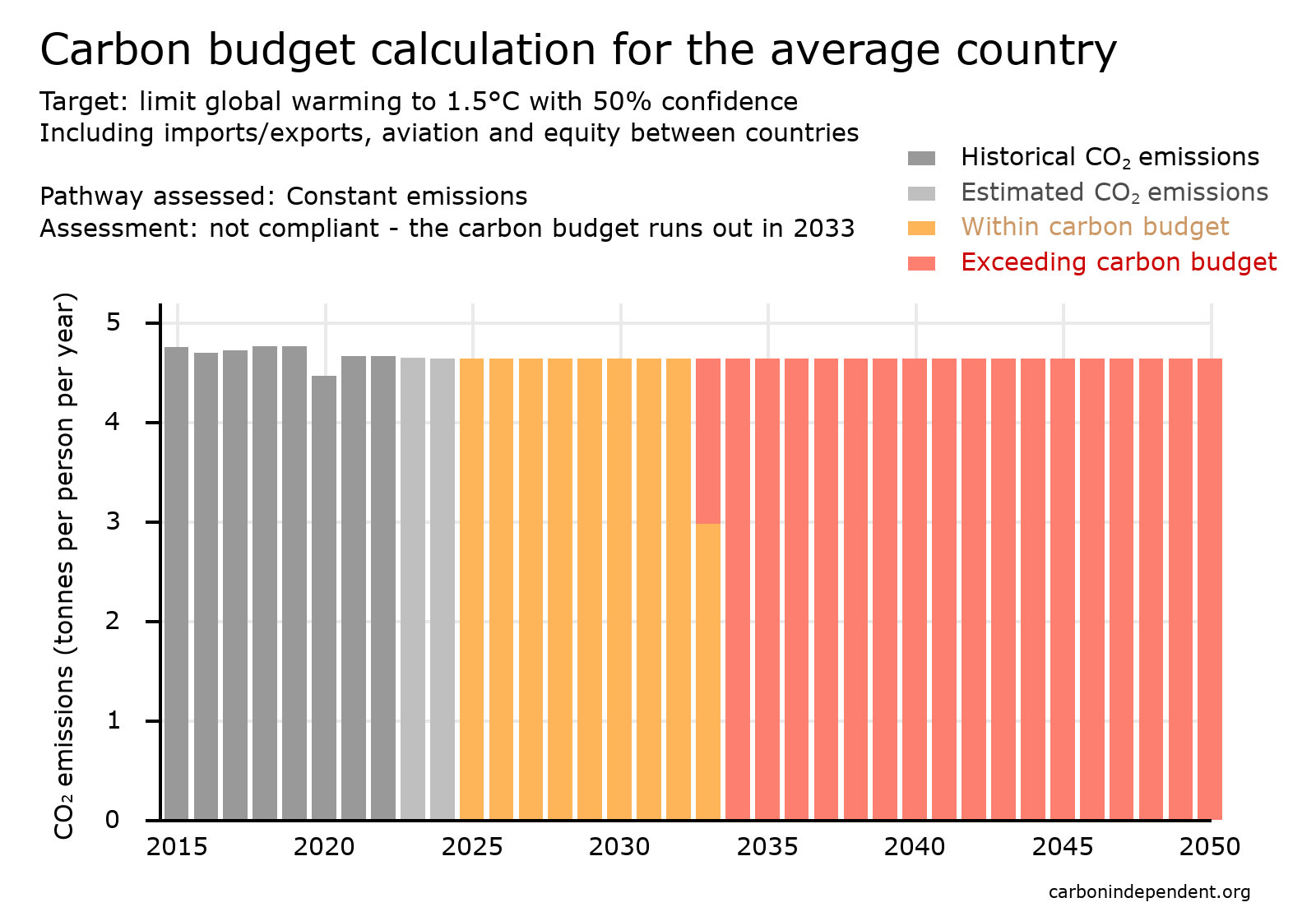 carbon budget chart