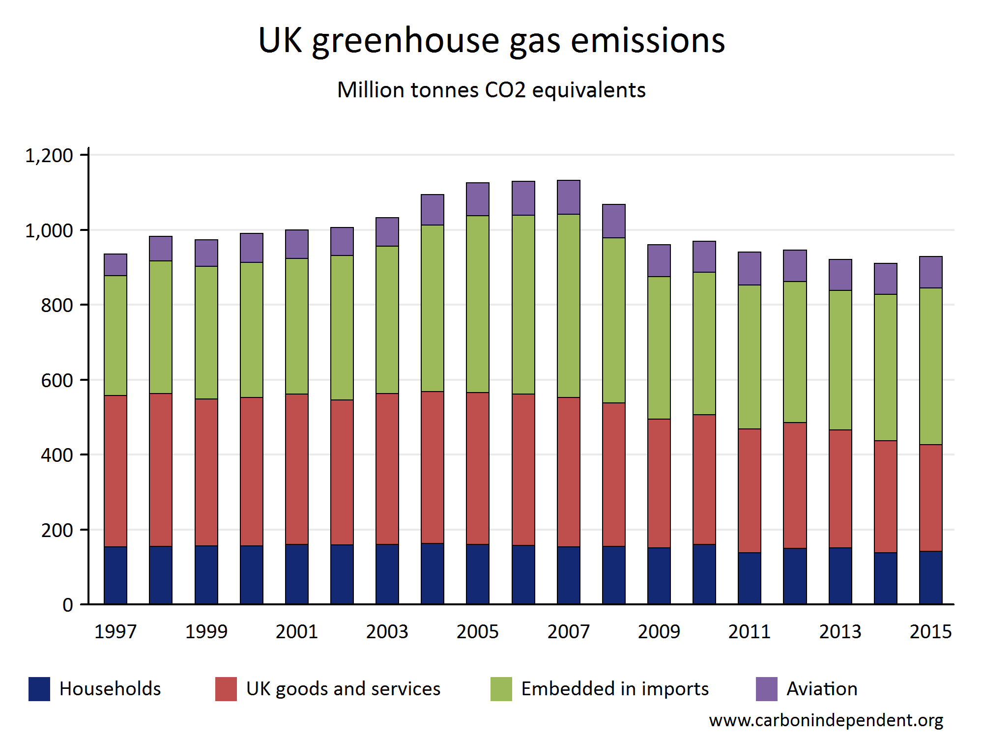 The Uk Has Not Cut Its Greenhouse Gas Emissions The Uk Has Not Cut Its Greenhouse Gas Emissions