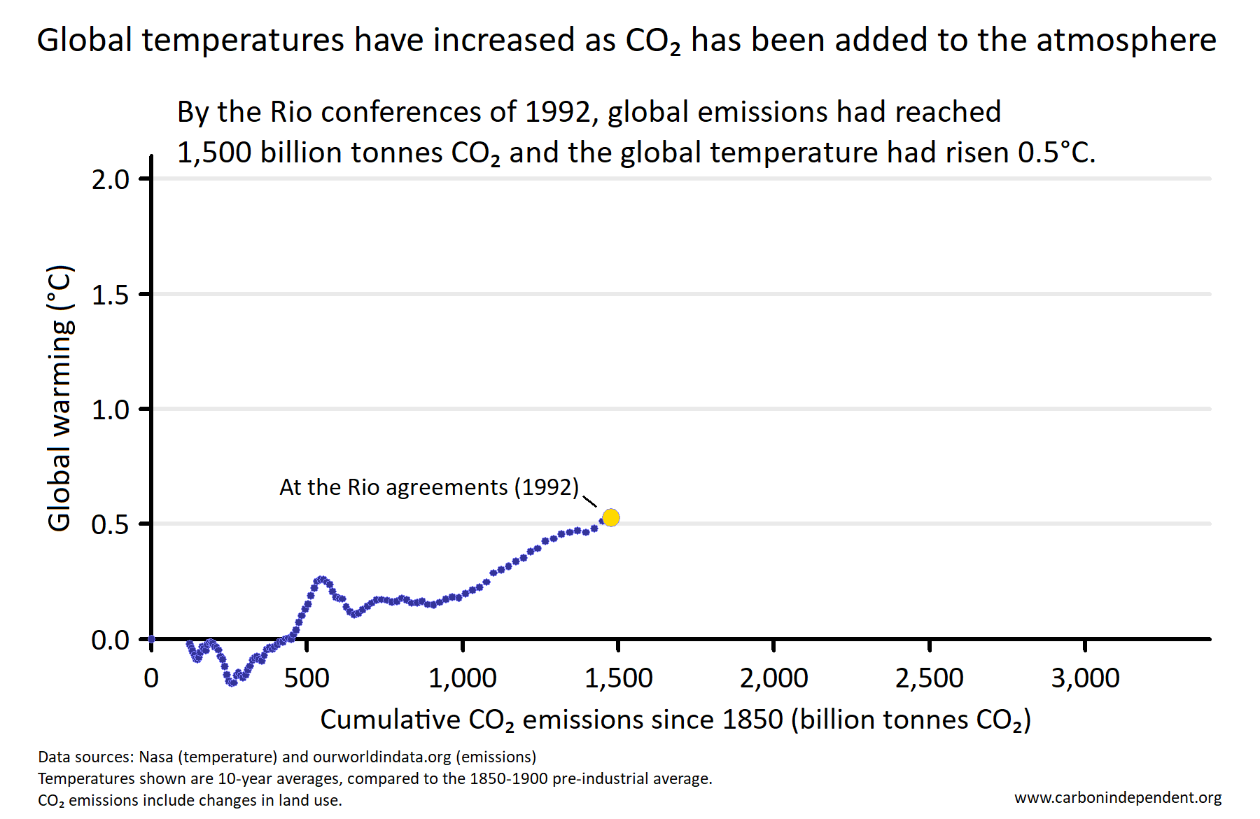 Global temperature increases with cumulative CO<small><small>2</small></small> emissions by 1992
