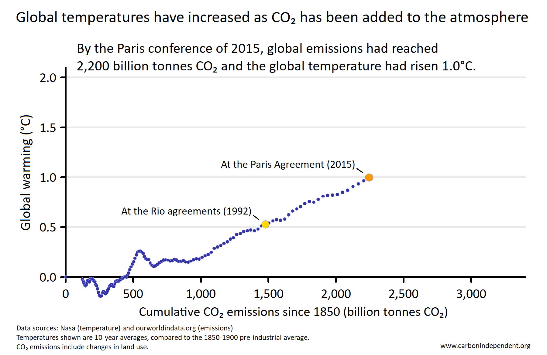 Global temperature increases with cumulative CO<small><small>2</small></small> emissions