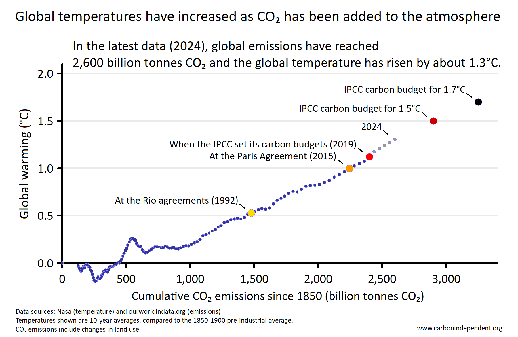 Global temperature increases with cumulative CO<small><small>2</small></small> emissions