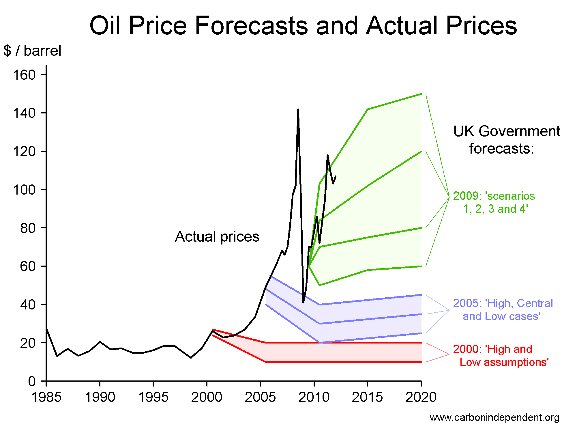 future oil prices forecast