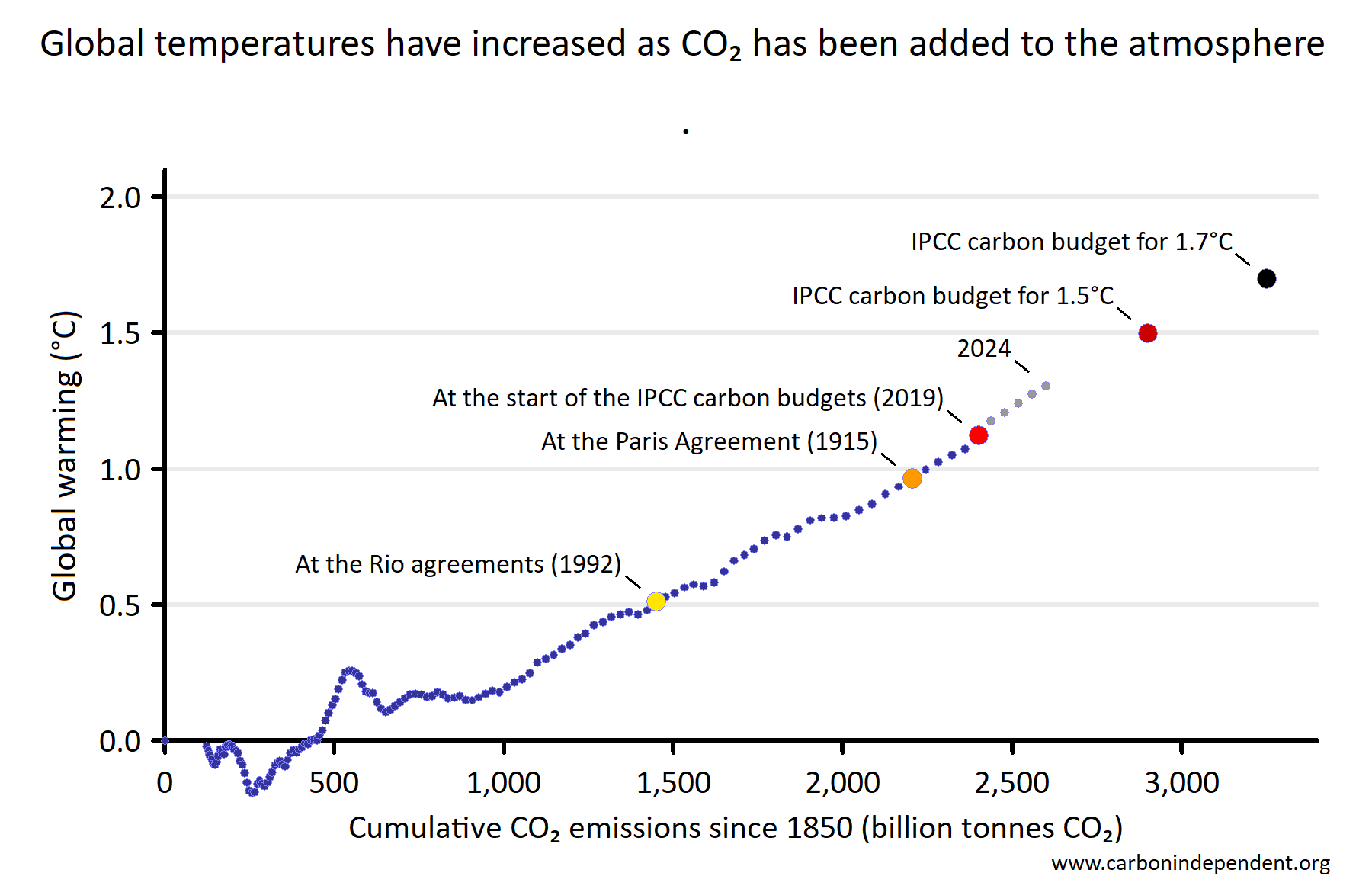 Global temperature increases with cumulative CO<small>2</small> emissions
