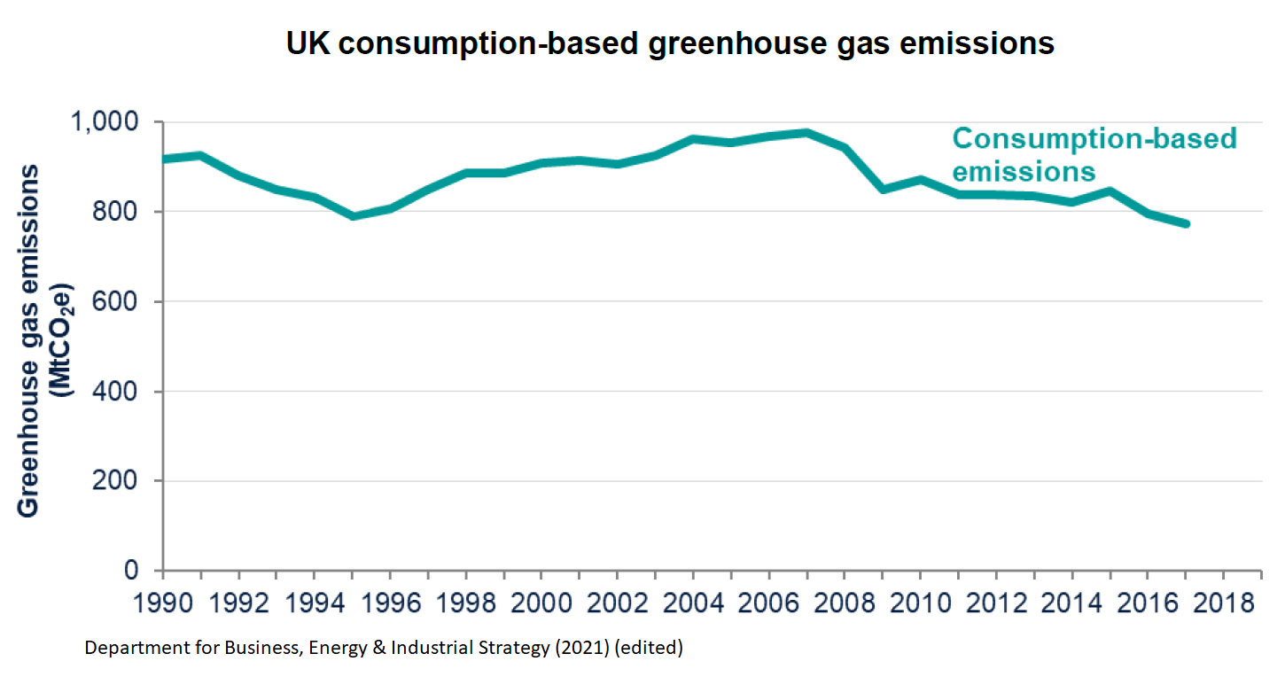 UK Average Greenhouse Gas Emissions